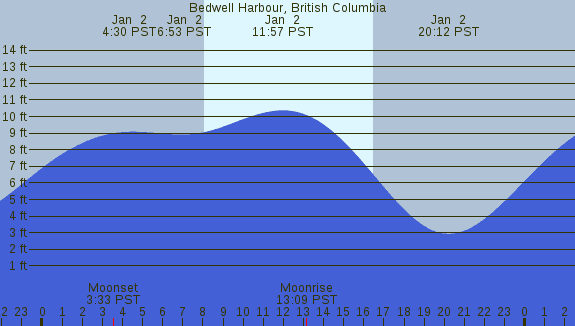 PNG Tide Plot