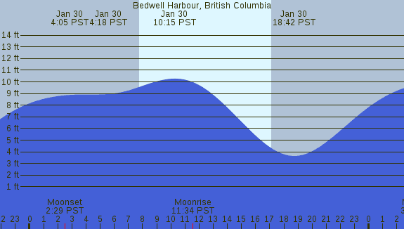 PNG Tide Plot
