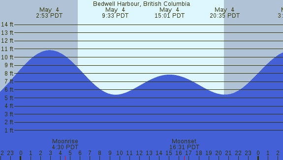 PNG Tide Plot