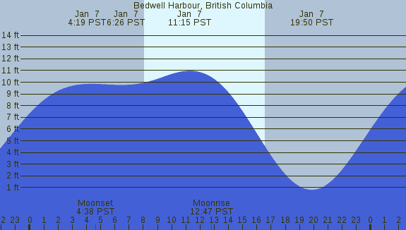 PNG Tide Plot