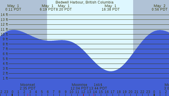 PNG Tide Plot
