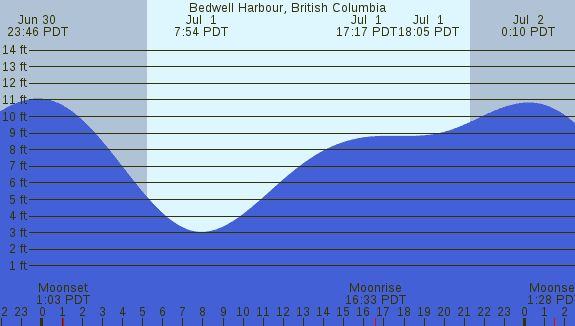 PNG Tide Plot