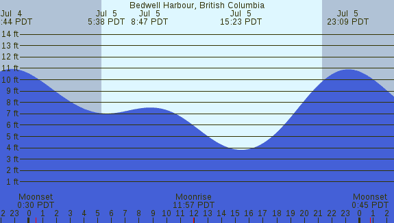 PNG Tide Plot