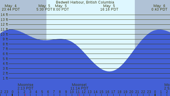 PNG Tide Plot