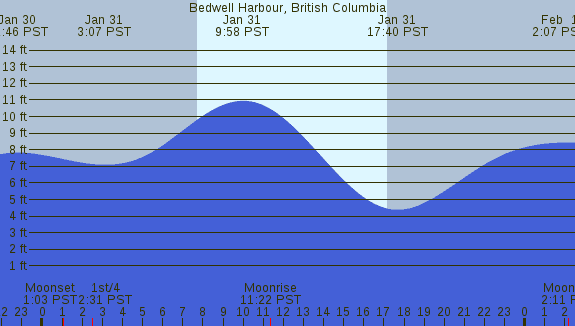 PNG Tide Plot