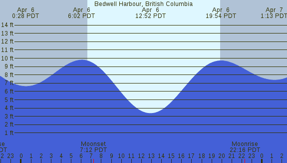 PNG Tide Plot