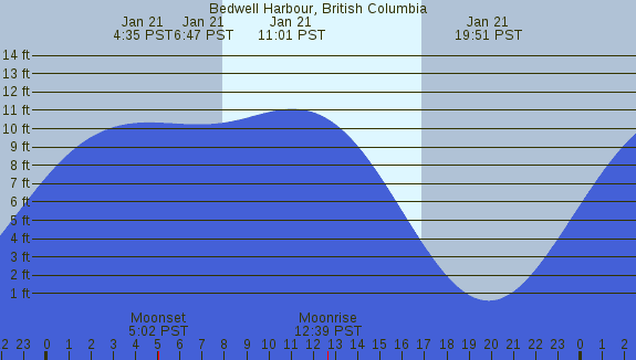 PNG Tide Plot