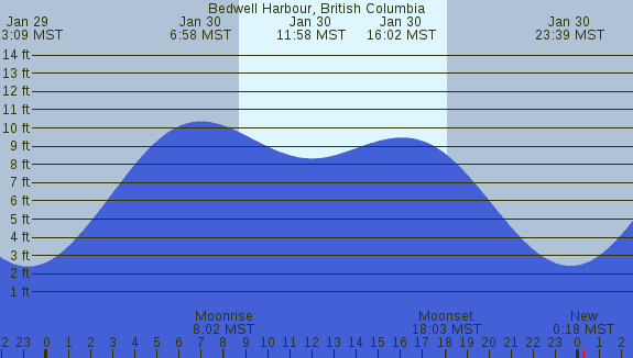 PNG Tide Plot