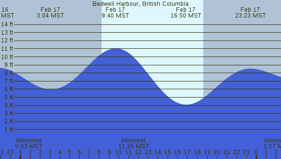PNG Tide Plot