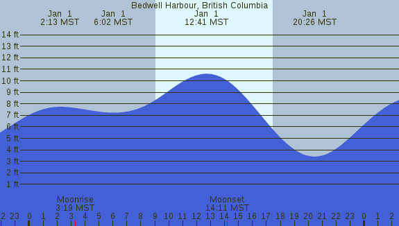 PNG Tide Plot