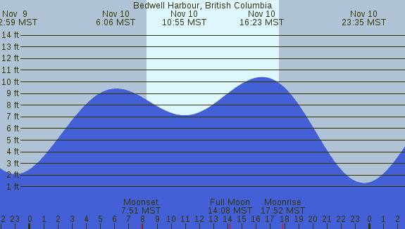 PNG Tide Plot