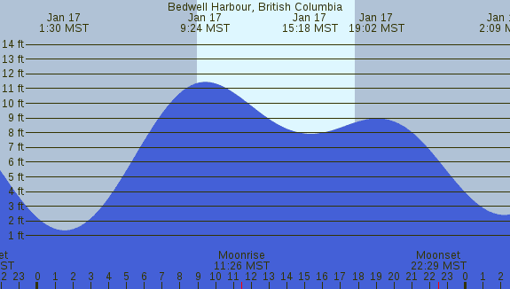 PNG Tide Plot