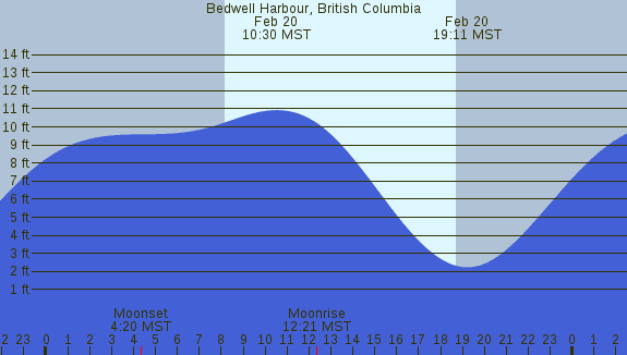 PNG Tide Plot