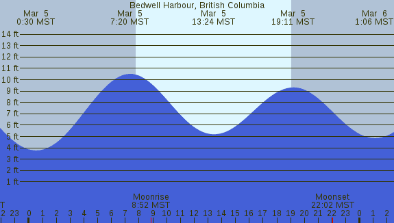 PNG Tide Plot