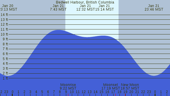 PNG Tide Plot