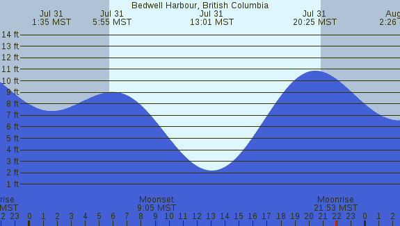 PNG Tide Plot