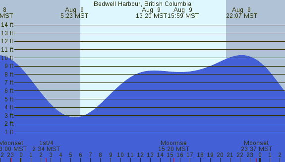 PNG Tide Plot
