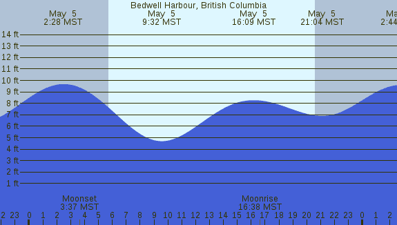 PNG Tide Plot