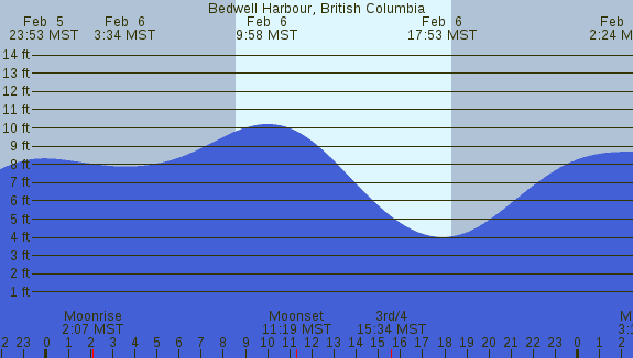PNG Tide Plot