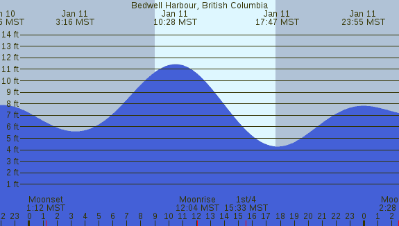 PNG Tide Plot