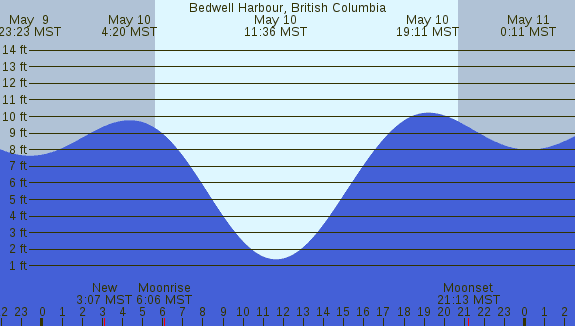 PNG Tide Plot