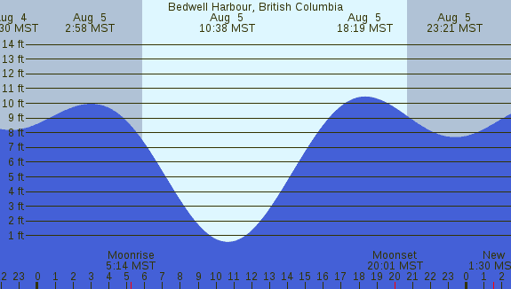 PNG Tide Plot