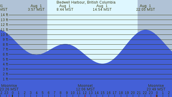 PNG Tide Plot