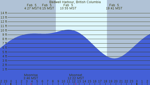 PNG Tide Plot