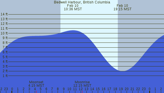 PNG Tide Plot