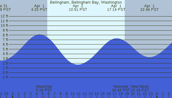 PNG Tide Plot