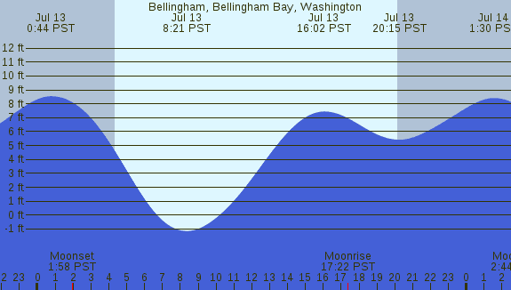 PNG Tide Plot