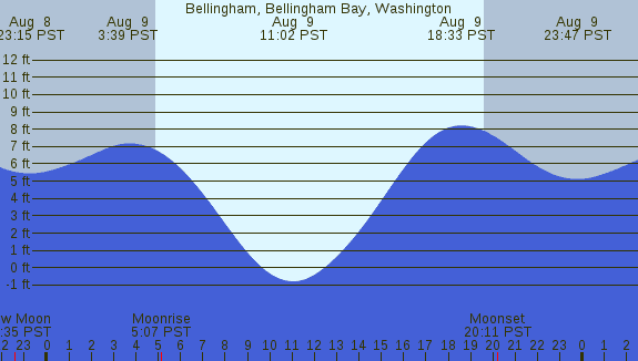 PNG Tide Plot