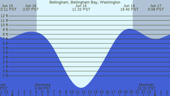 PNG Tide Plot