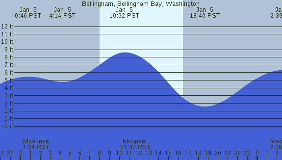 PNG Tide Plot