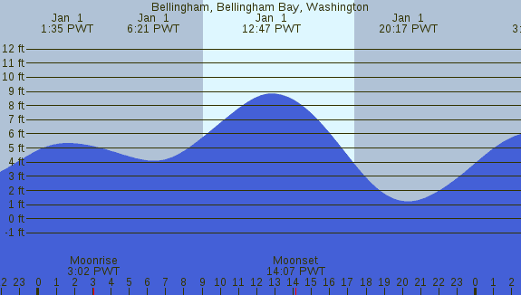PNG Tide Plot