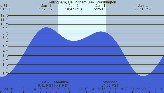 PNG Tide Plot