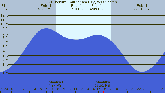 PNG Tide Plot