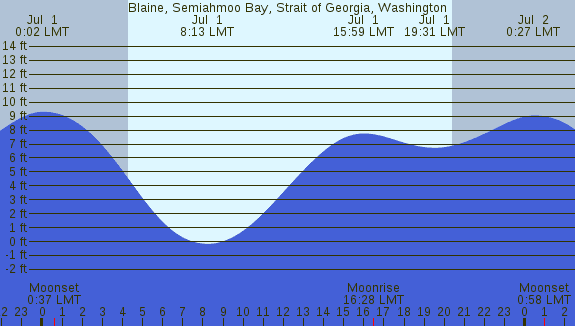 PNG Tide Plot