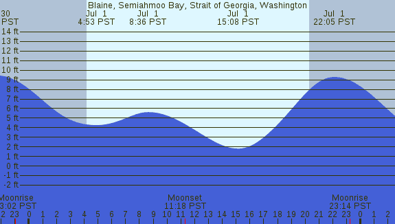 PNG Tide Plot