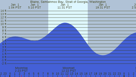 PNG Tide Plot