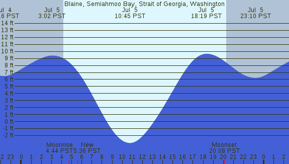 PNG Tide Plot