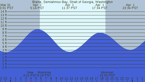 PNG Tide Plot