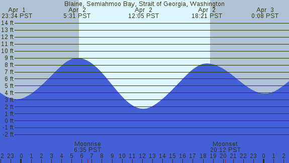 PNG Tide Plot