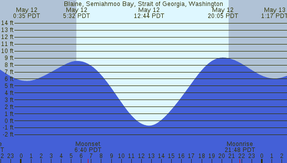 PNG Tide Plot