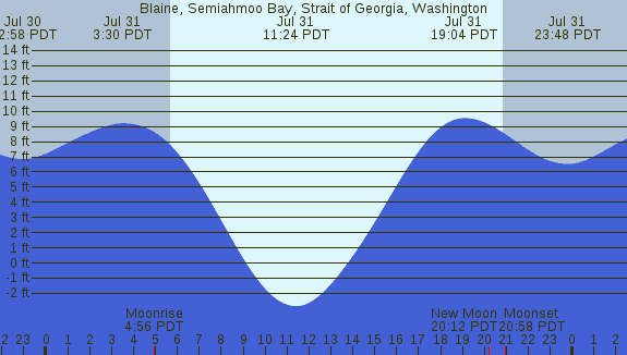 PNG Tide Plot