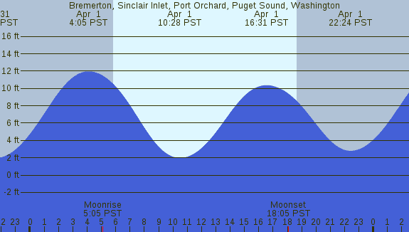 PNG Tide Plot