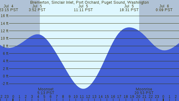 PNG Tide Plot