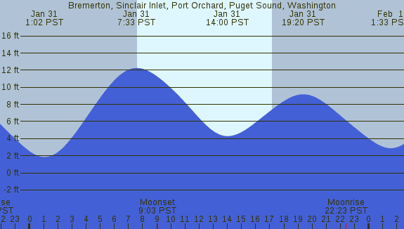 PNG Tide Plot