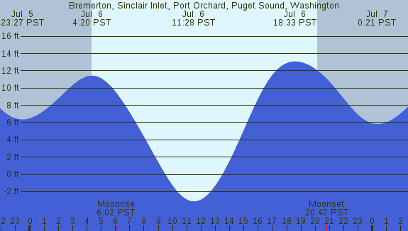 PNG Tide Plot