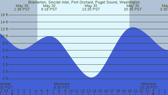 PNG Tide Plot